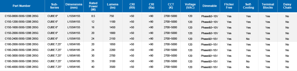 120B2.8.5 CUBE Parameter Table