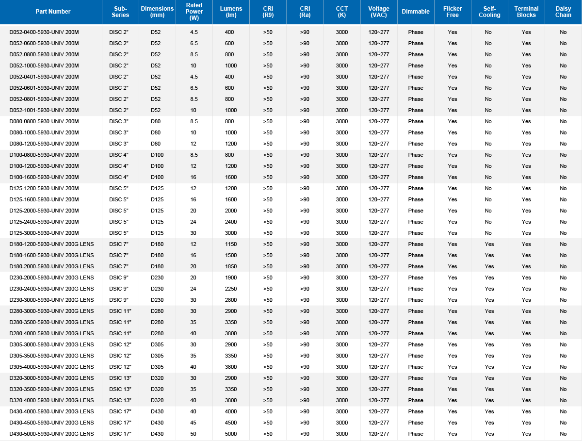 UNVB2.0 DISC Parameter Table