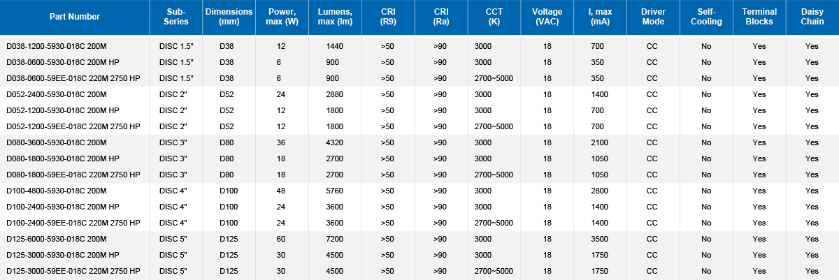 018C DISC Parameter Table