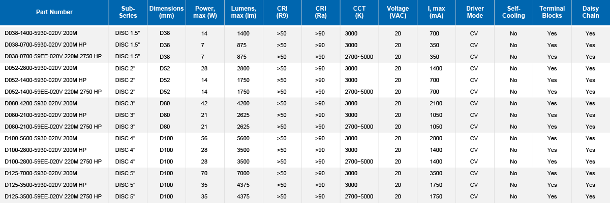 020V DISC Parameter Table