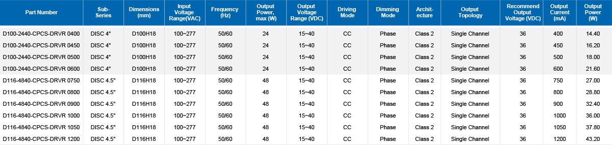 CPCS DISC Parameter Table